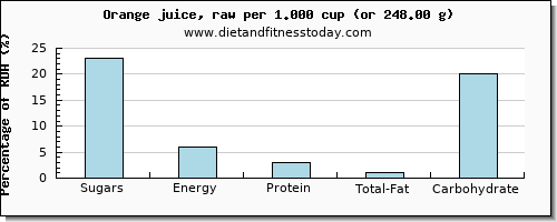 sugars and nutritional content in sugar in orange juice